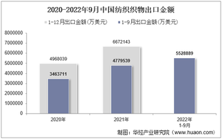 2022年9月中国纺织织物出口金额统计分析