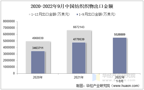 2020-2022年9月中国纺织织物出口金额