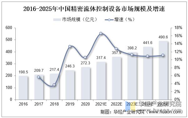 2016-2025年中国精密流体控制设备市场规模及增速