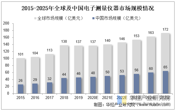 2015-2025年全球及中国电子测量仪器市场规模情况