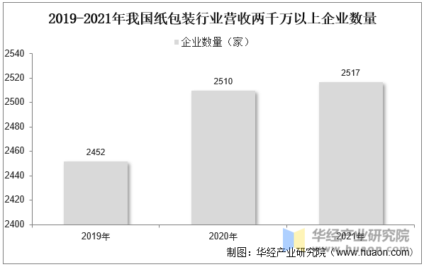 2019-2021年我国纸包装行业营收两千万以上企业数量