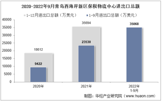 2022年9月青岛西海岸新区保税物流中心进出口总额及进出口差额统计分析