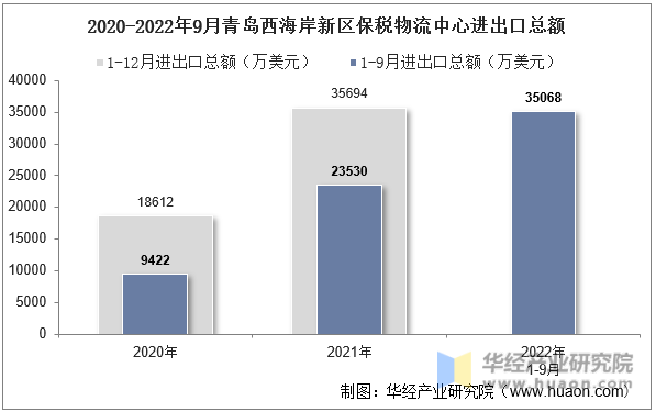 2020-2022年9月青岛西海岸新区保税物流中心进出口总额
