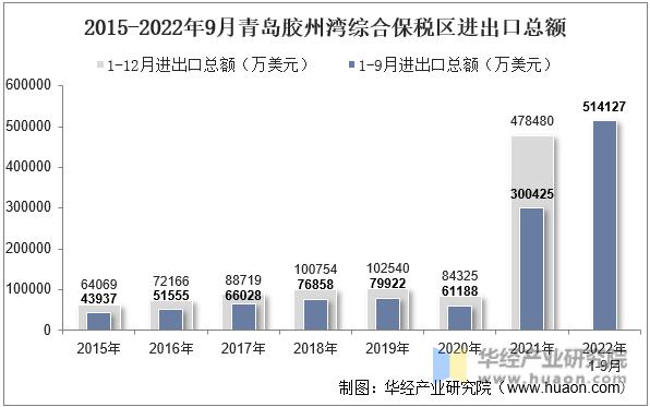 2015-2022年9月青岛胶州湾综合保税区进出口总额