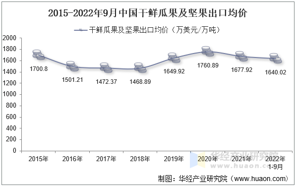 2015-2022年9月中国干鲜瓜果及坚果出口均价