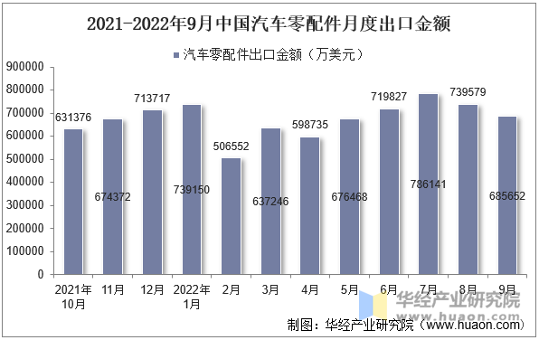 2021-2022年9月中国汽车零配件月度出口金额