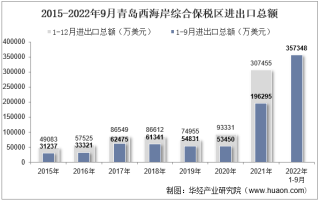 2022年9月青岛西海岸综合保税区进出口总额及进出口差额统计分析