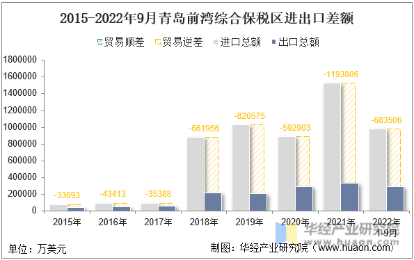 2015-2022年9月青岛前湾综合保税区进出口差额