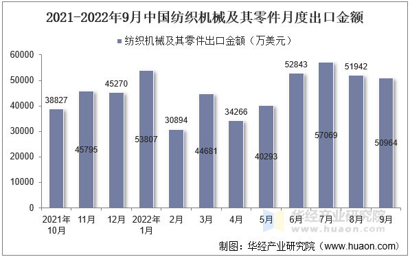 2021-2022年9月中国纺织机械及其零件月度出口金额