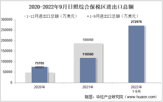 2022年9月日照综合保税区进出口总额及进出口差额统计分析