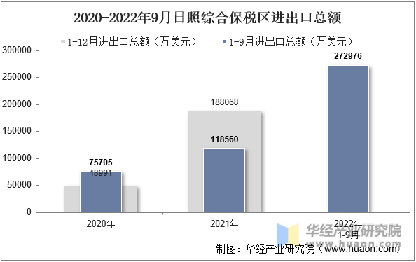 2020-2022年9月日照综合保税区进出口总额