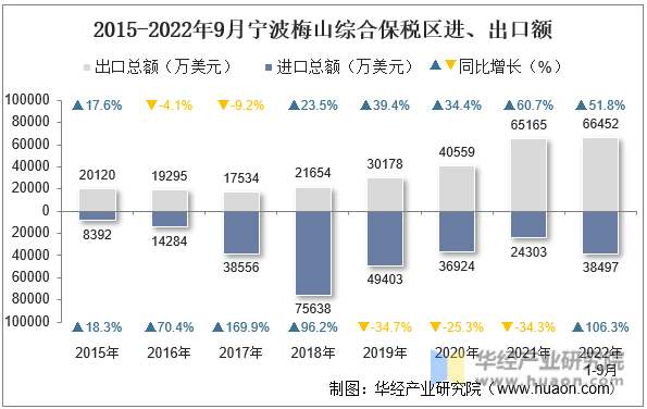 2015-2022年9月宁波梅山综合保税区进、出口额