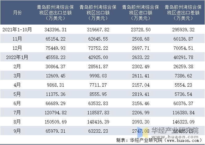 2021-2022年9月青岛胶州湾综合保税区进出口额月度情况统计表