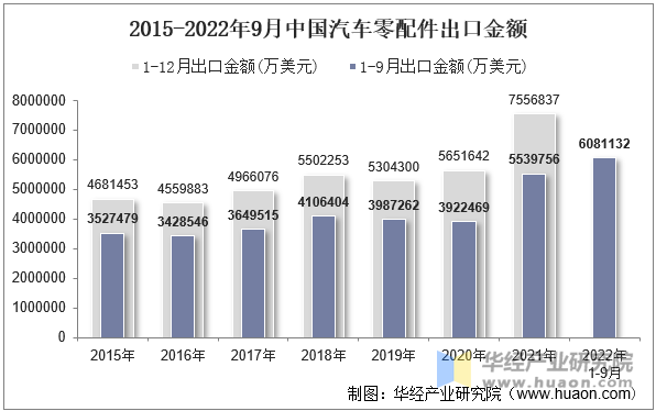 2015-2022年9月中国汽车零配件出口金额