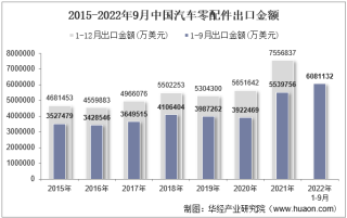 2022年9月中国汽车零配件出口金额统计分析