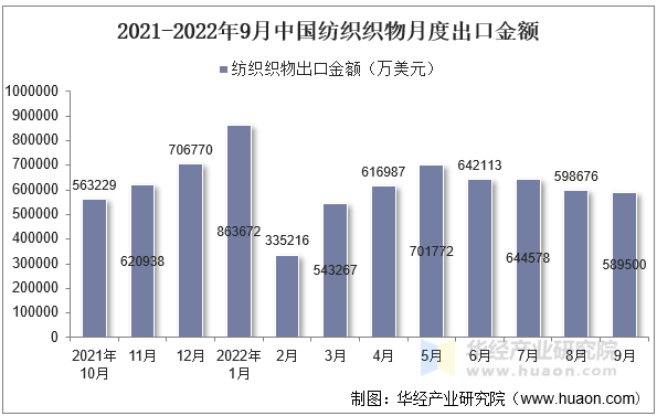 2021-2022年9月中国纺织织物月度出口金额