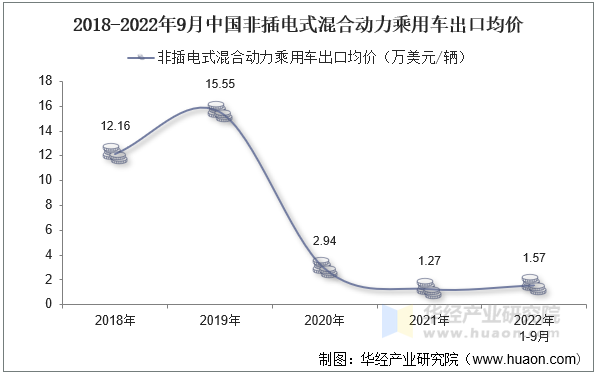 2018-2022年9月中国非插电式混合动力乘用车出口均价