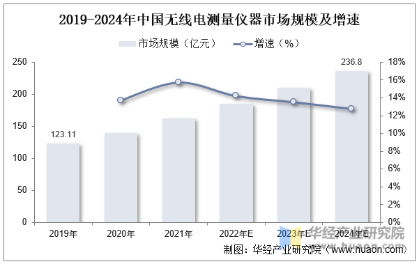 2019-2024年中国无线电测量仪器市场规模及增速