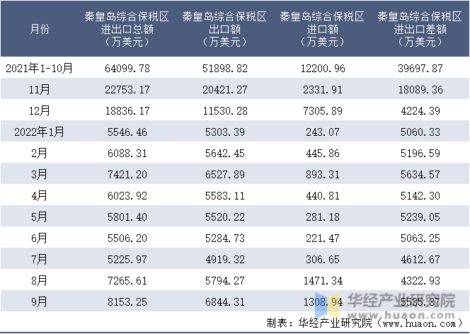 2021-2022年9月秦皇岛综合保税区进出口额月度情况统计表