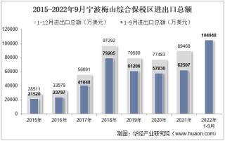 2022年9月宁波梅山综合保税区进出口总额及进出口差额统计分析