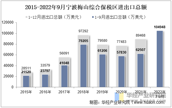 2015-2022年9月宁波梅山综合保税区进出口总额