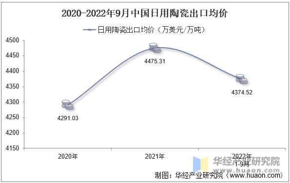 2020-2022年9月中国日用陶瓷出口均价