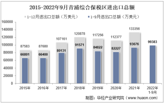 2022年9月青浦综合保税区进出口总额及进出口差额统计分析