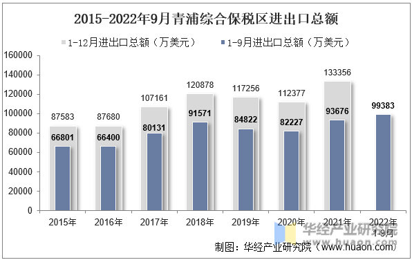 2015-2022年9月青浦综合保税区进出口总额