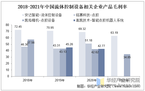 2018-2021年中国流体控制设备相关企业产品毛利率