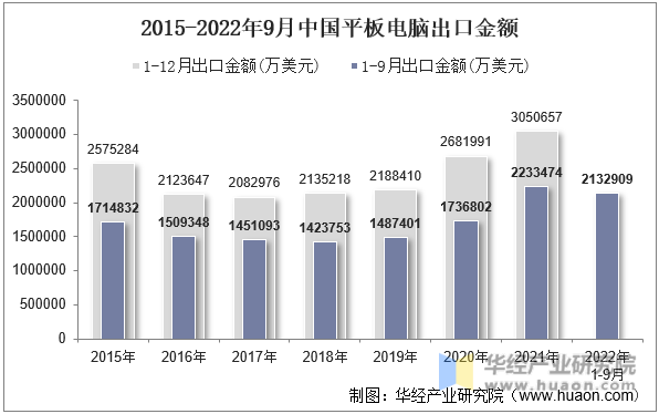 2015-2022年9月中国平板电脑出口金额