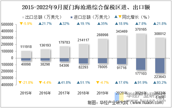 2015-2022年9月厦门海沧港综合保税区进、出口额