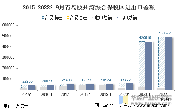 2015-2022年9月青岛胶州湾综合保税区进出口差额