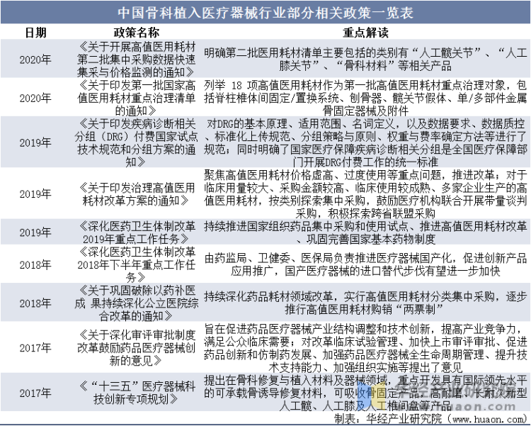 中国骨科植入医疗器械行业部分相关政策一览表