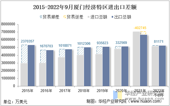 2015-2022年9月厦门经济特区进出口差额