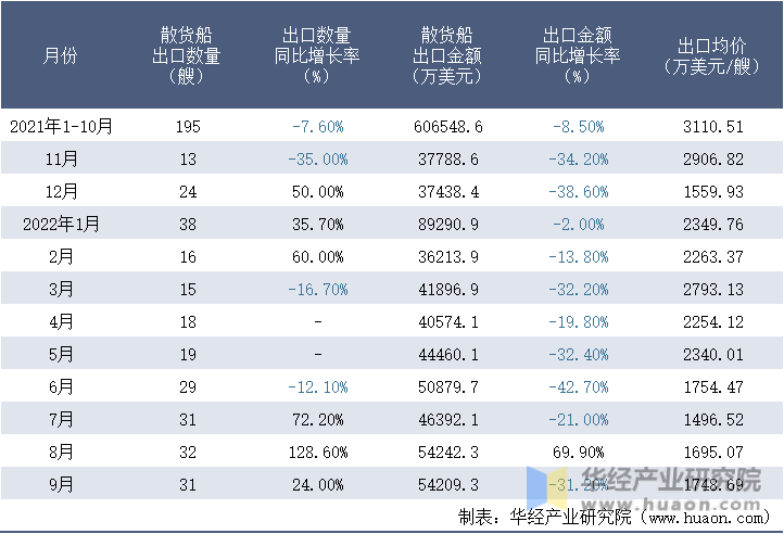 2021-2022年9月中国散货船出口情况统计表