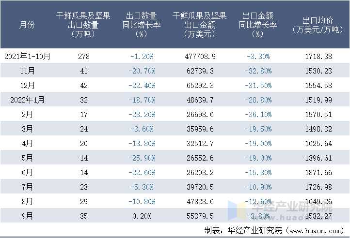 2021-2022年9月中国干鲜瓜果及坚果出口情况统计表