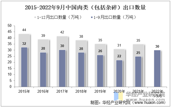 2015-2022年9月中国肉类（包括杂碎）出口数量