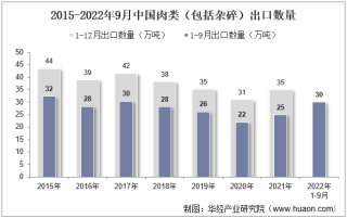 2022年9月中国肉类（包括杂碎）出口数量、出口金额及出口均价统计分析