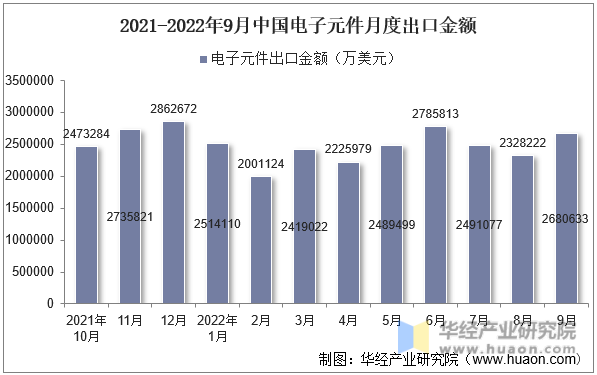 2021-2022年9月中国电子元件月度出口金额