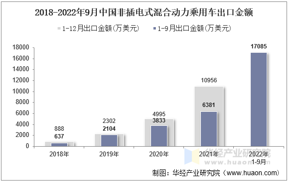 2018-2022年9月中国非插电式混合动力乘用车出口金额