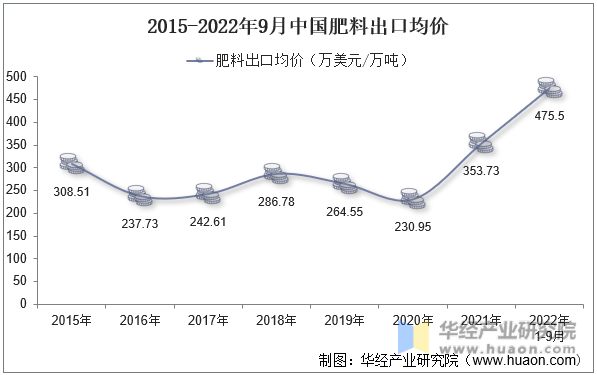 2015-2022年9月中国肥料出口均价
