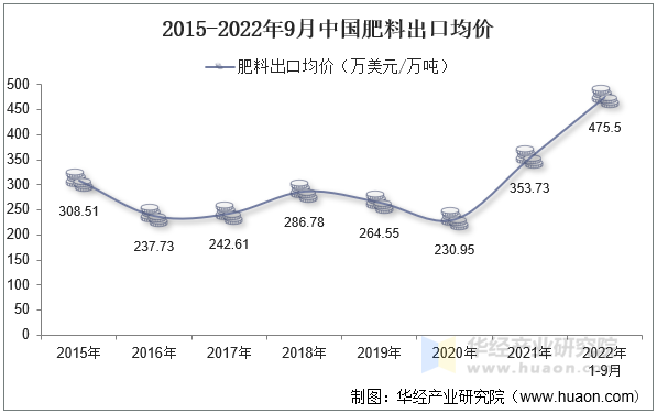 2015-2022年9月中国肥料出口均价