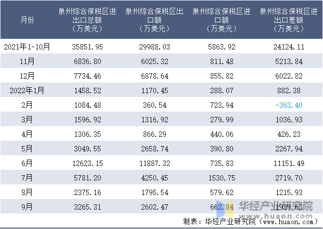 2021-2022年9月泉州综合保税区进出口额月度情况统计表