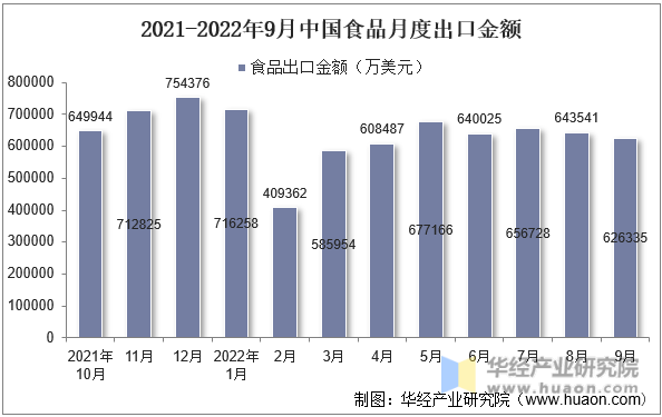2021-2022年9月中国食品月度出口金额