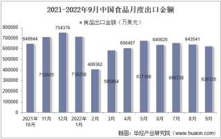 2022年9月中国食品出口金额统计分析