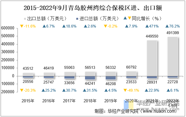 2015-2022年9月青岛胶州湾综合保税区进、出口额