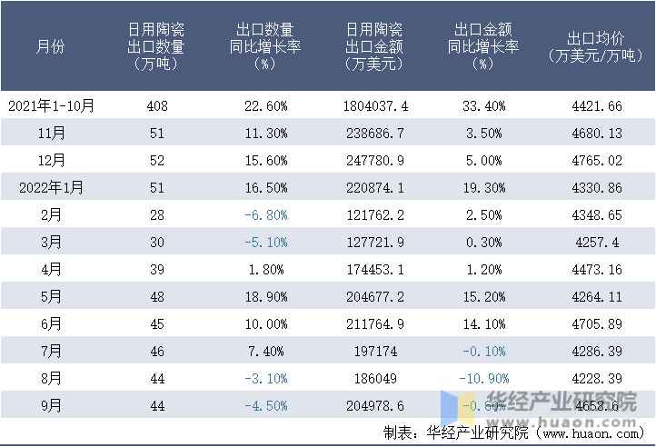 2021-2022年9月中国日用陶瓷出口情况统计表