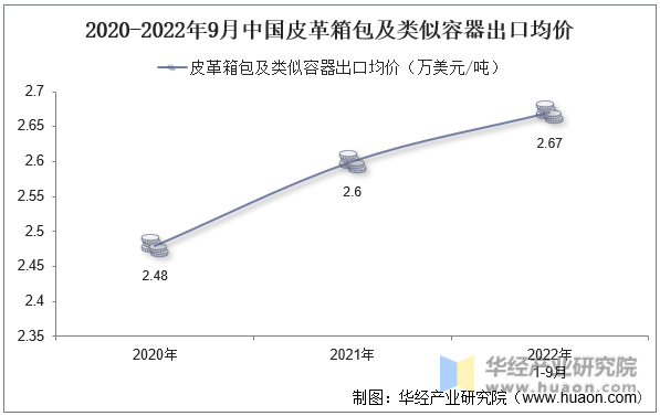 2020-2022年9月中国皮革箱包及类似容器出口均价