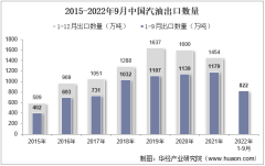 2022年9月中国汽油出口数量、出口金额及出口均价统计分析
