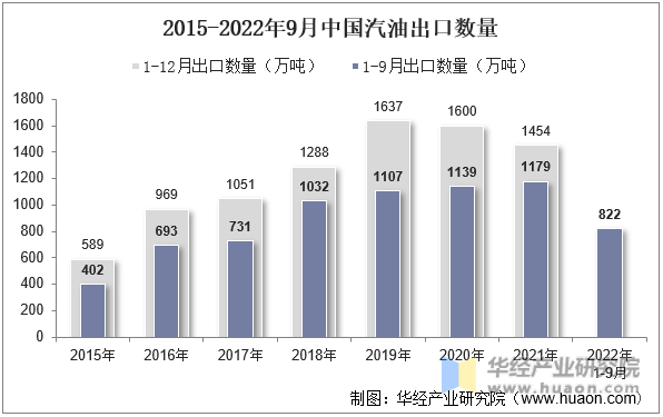 2015-2022年9月中国汽油出口数量